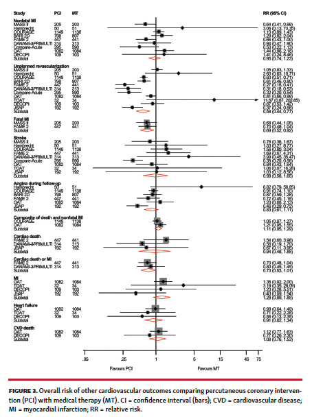 Percutaneous Coronary Intervention Versus Medical Therapy in
